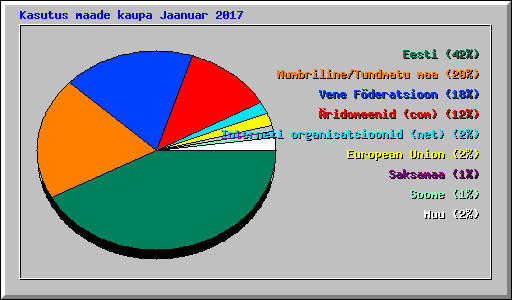 Kasutus maade kaupa Jaanuar 2017