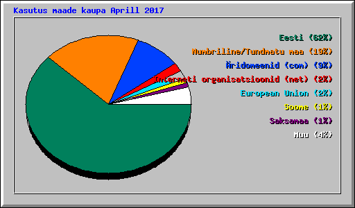 Kasutus maade kaupa Aprill 2017