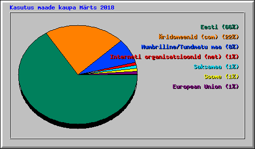 Kasutus maade kaupa Mrts 2018
