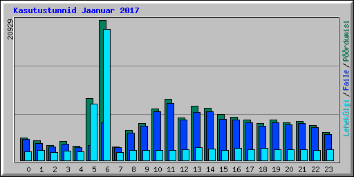 Kasutustunnid Jaanuar 2017