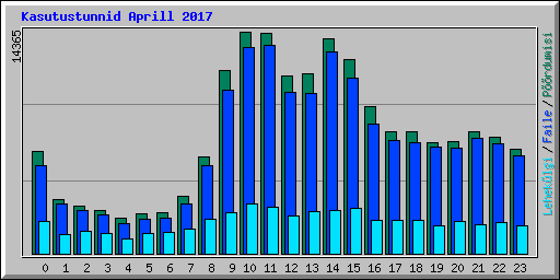 Kasutustunnid Aprill 2017